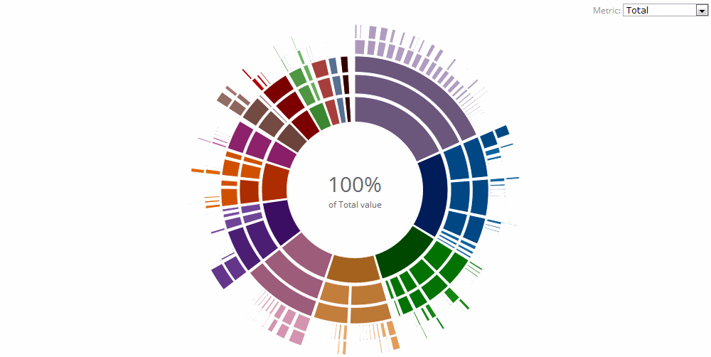 intelligence visualizations sunburst