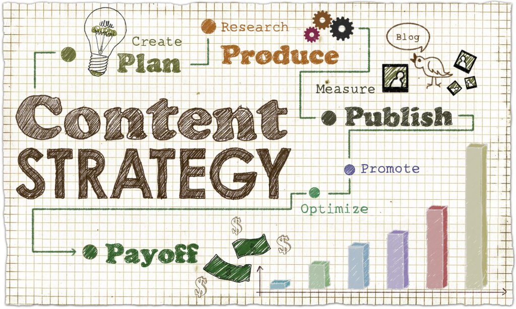 Digital Marketing Content Strategy